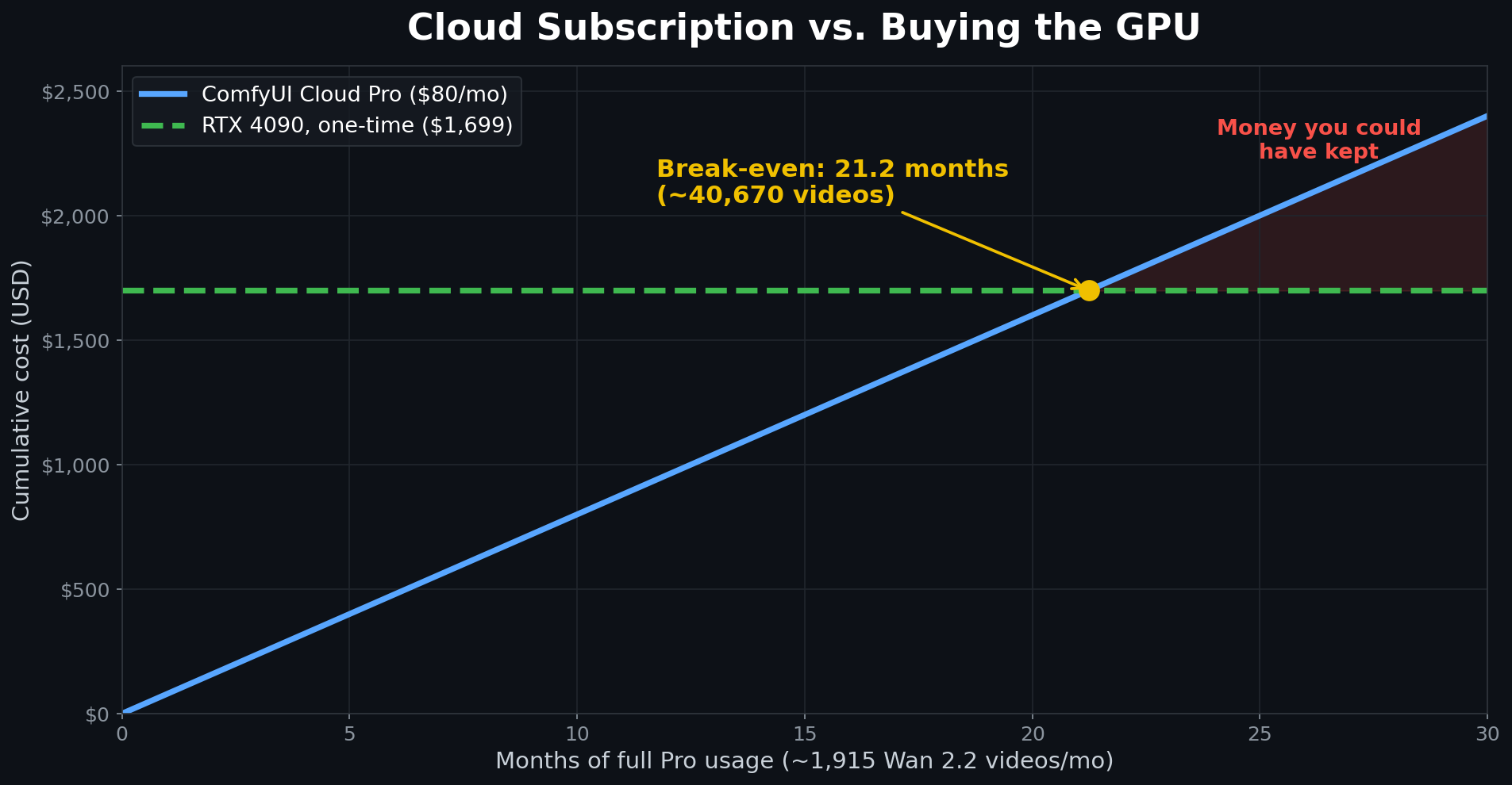 Chart comparing cumulative ComfyUI Cloud Pro subscription cost against the one-time cost of an RTX 4090, with break-even around 21.2 months and 40,670 videos.